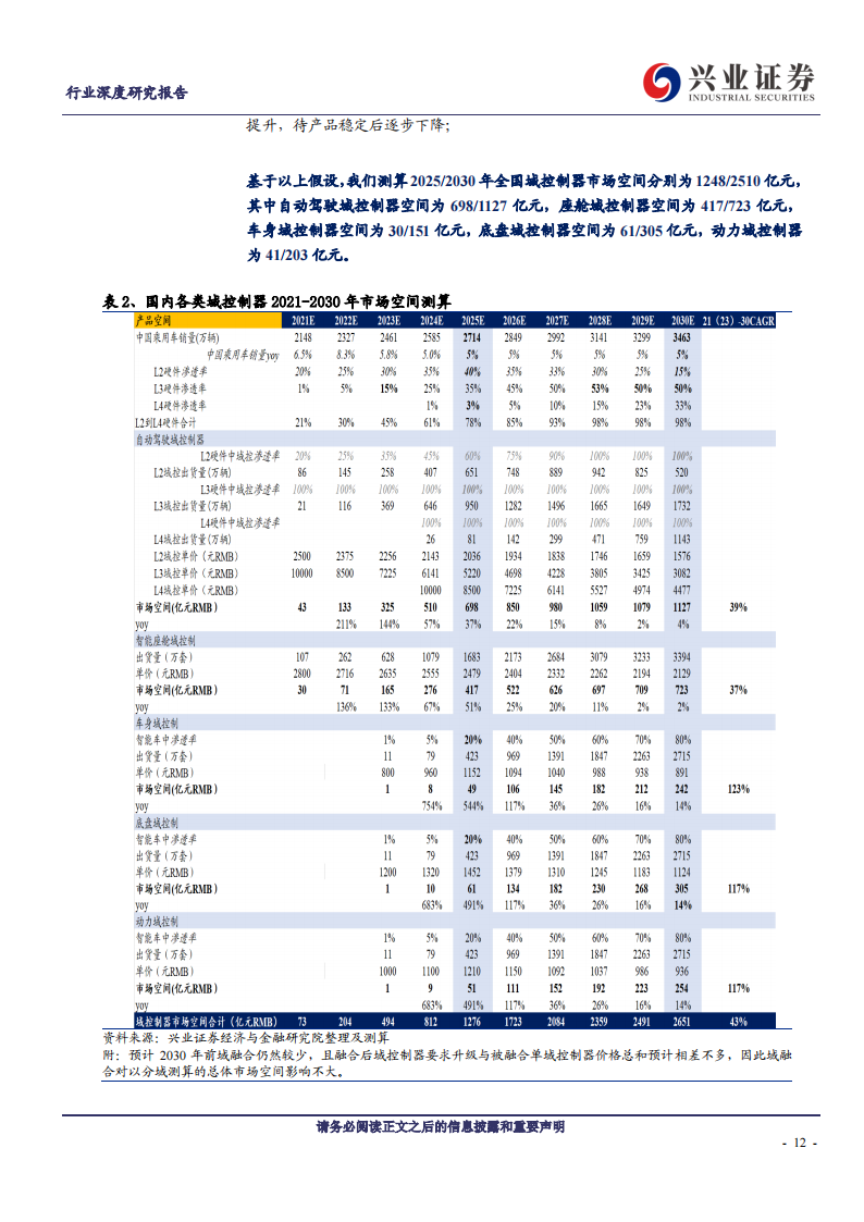 汽车电子行业专题报告：汽车域控制器，黄金放量十年，国产玩家崛起_11.png