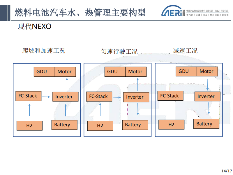 氢燃料电池汽车水、热管理-电动汽车技术-2022-07-新能源_13.png