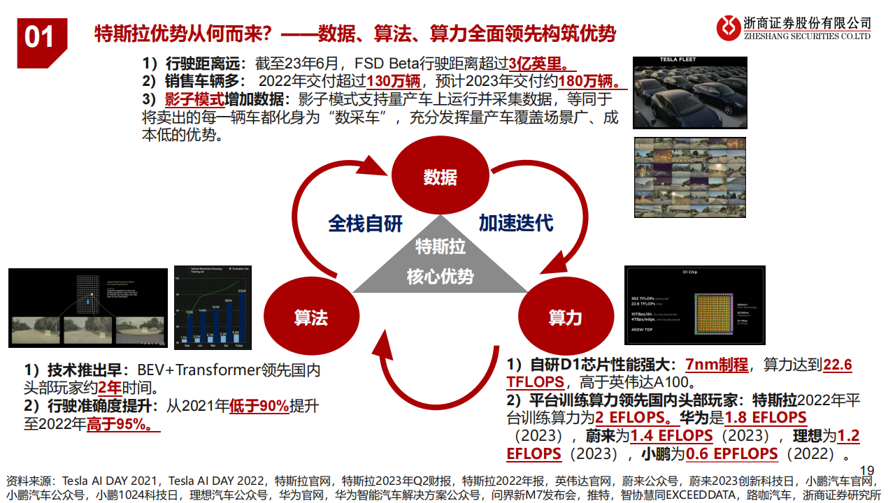 智能驾驶行业研究报告：特斯拉FSD爆发前夜，国内智驾产业加速发展_18.png