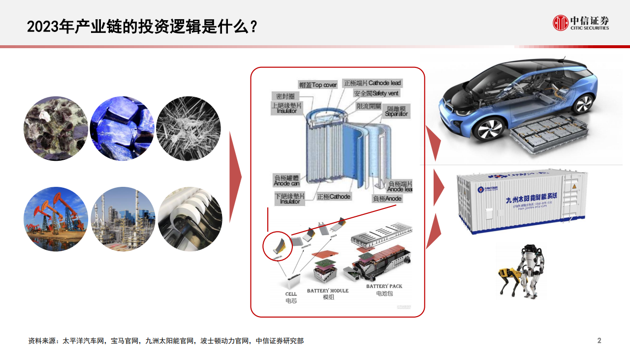 新能源汽车行业专题报告：电动产业链的自主可控与新动能_02.png