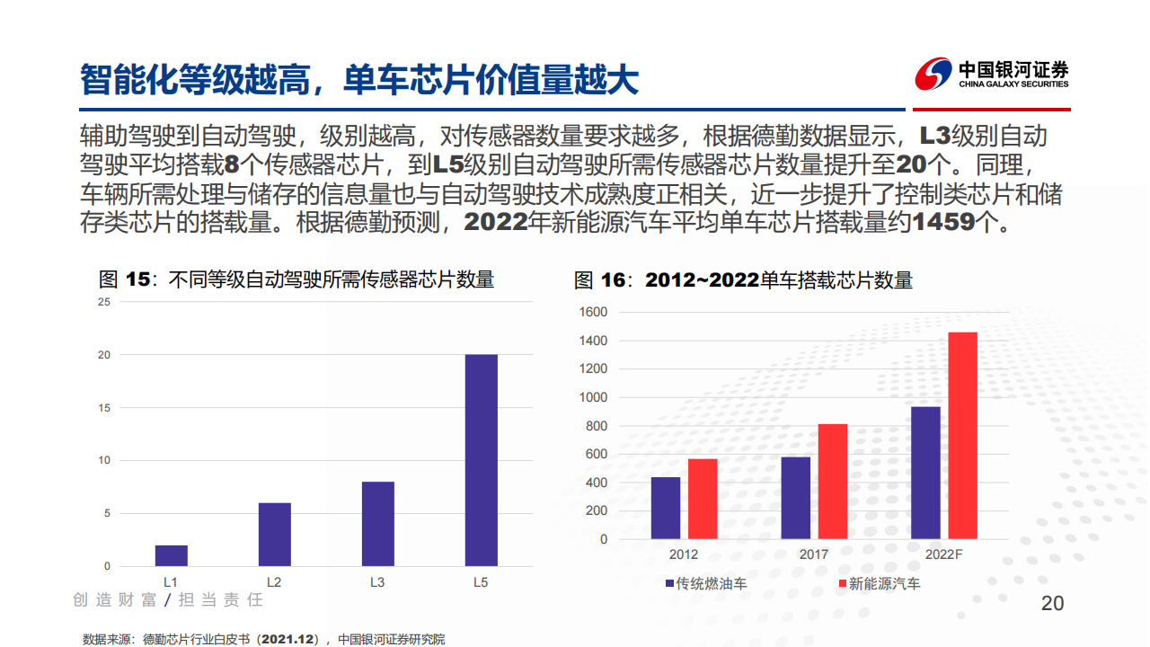 汽车行业2022年春季策略报告：智能汽车渗透率快速提升，车载芯片是最佳赛道_19.png