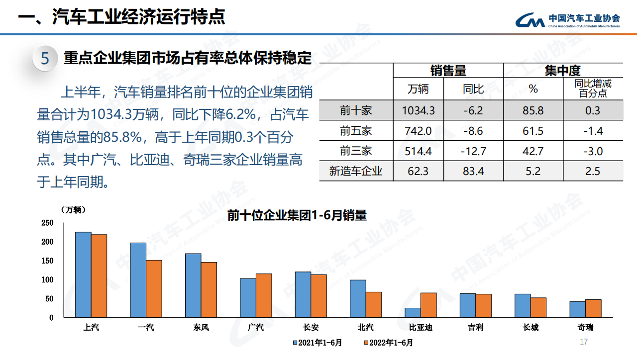 2022年6月汽车产销快讯-2022-07-市场解读_16.png