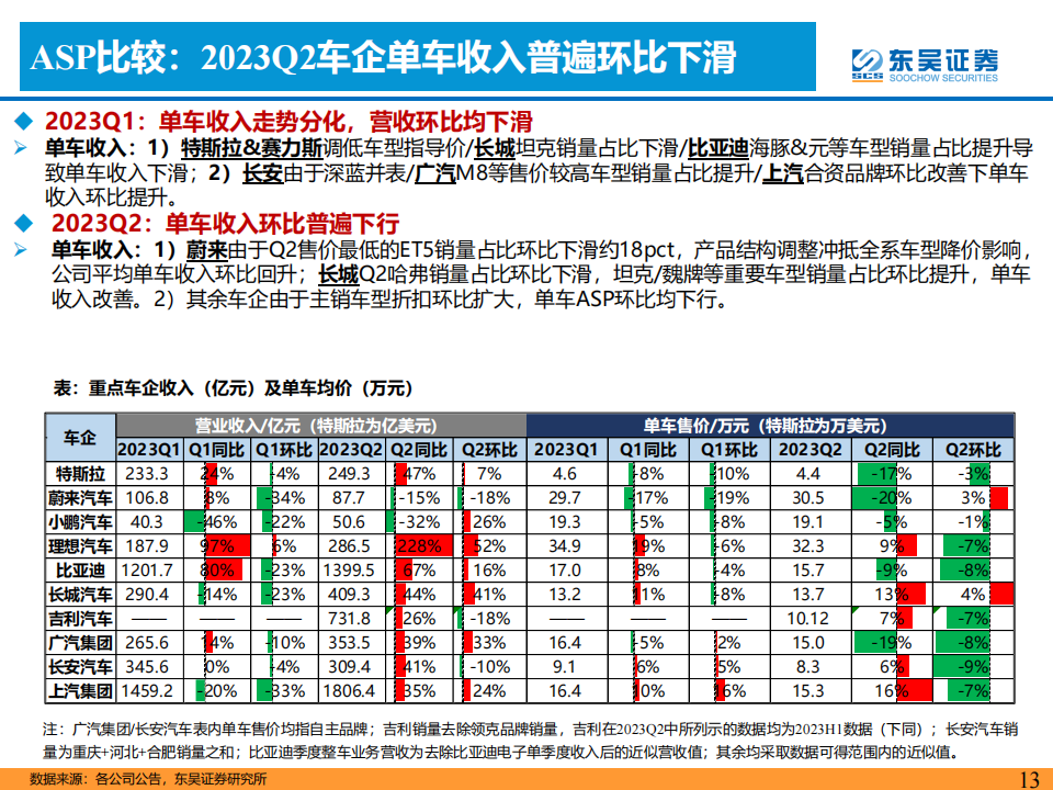 汽车行业2023半年报业绩综述：价格战影响有限，汽车新3年周期正开启！_12.png