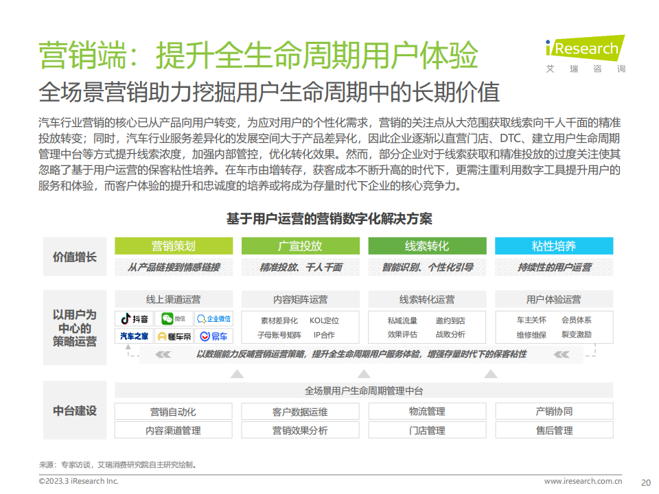 艾瑞咨询-2023年中国汽车行业数字化转型解决方案白皮书_19.png