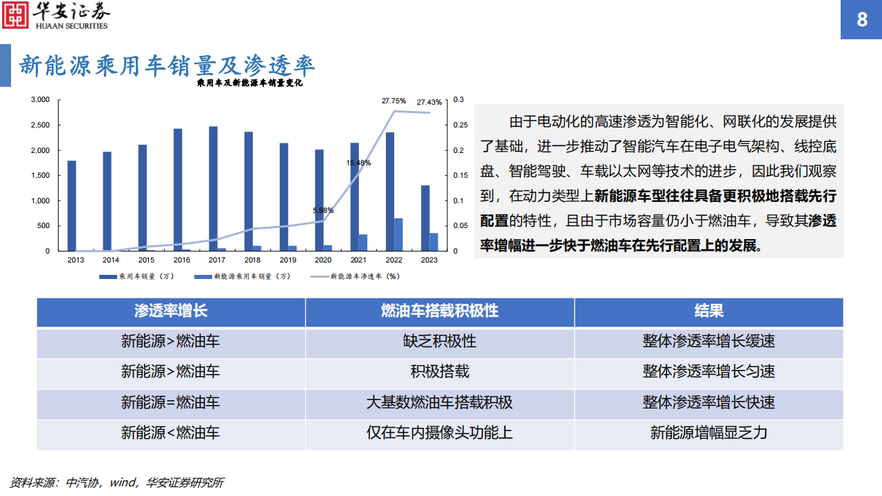 汽车行业智能化配置渗透率追踪2023H1：智能化渗透率增幅显著，毫米波雷达搭载率增速亮眼_07.png