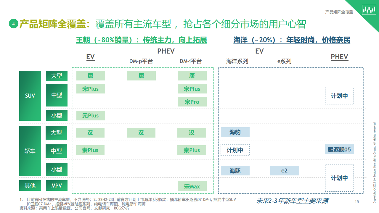 BYD Study 20220928 Management Discussion(3)_15.png