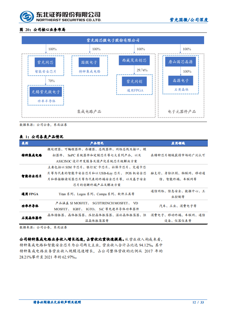 紫光国微（002049）研究报告：专注芯片设计，业绩高增长可期_11.png