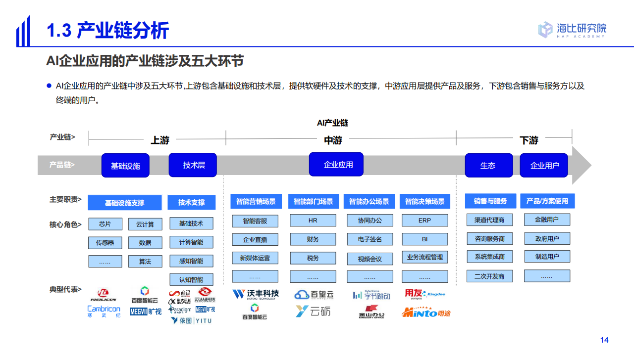 20220630-海比研究院-人工智能行业2022中国AI技术应用场景：市场研究及选型评估报告_13.png
