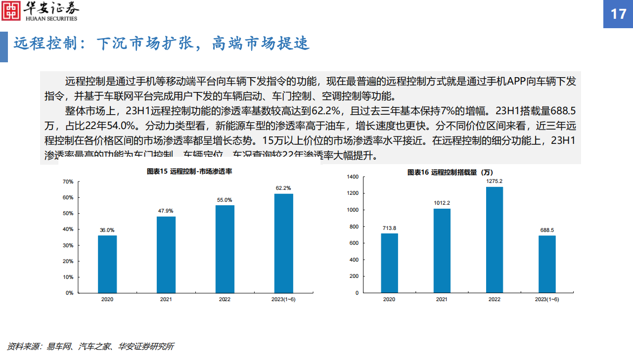 汽车行业智能化配置渗透率追踪2023H1：智能化渗透率增幅显著，毫米波雷达搭载率增速亮眼_16.png