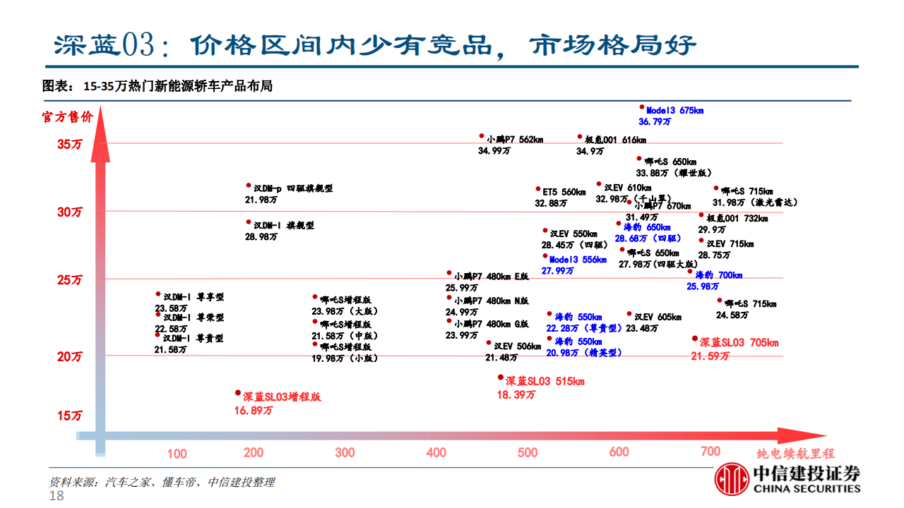 长安深蓝SL03产品力分析报告-2022-08-企业研究_17.png