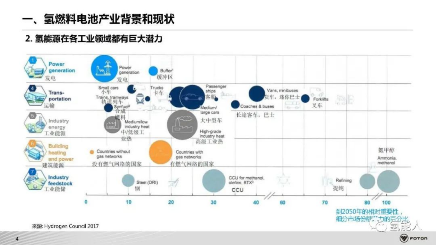 北汽福田：氢燃料电池商用车系统架构开发与集成技术_04.png