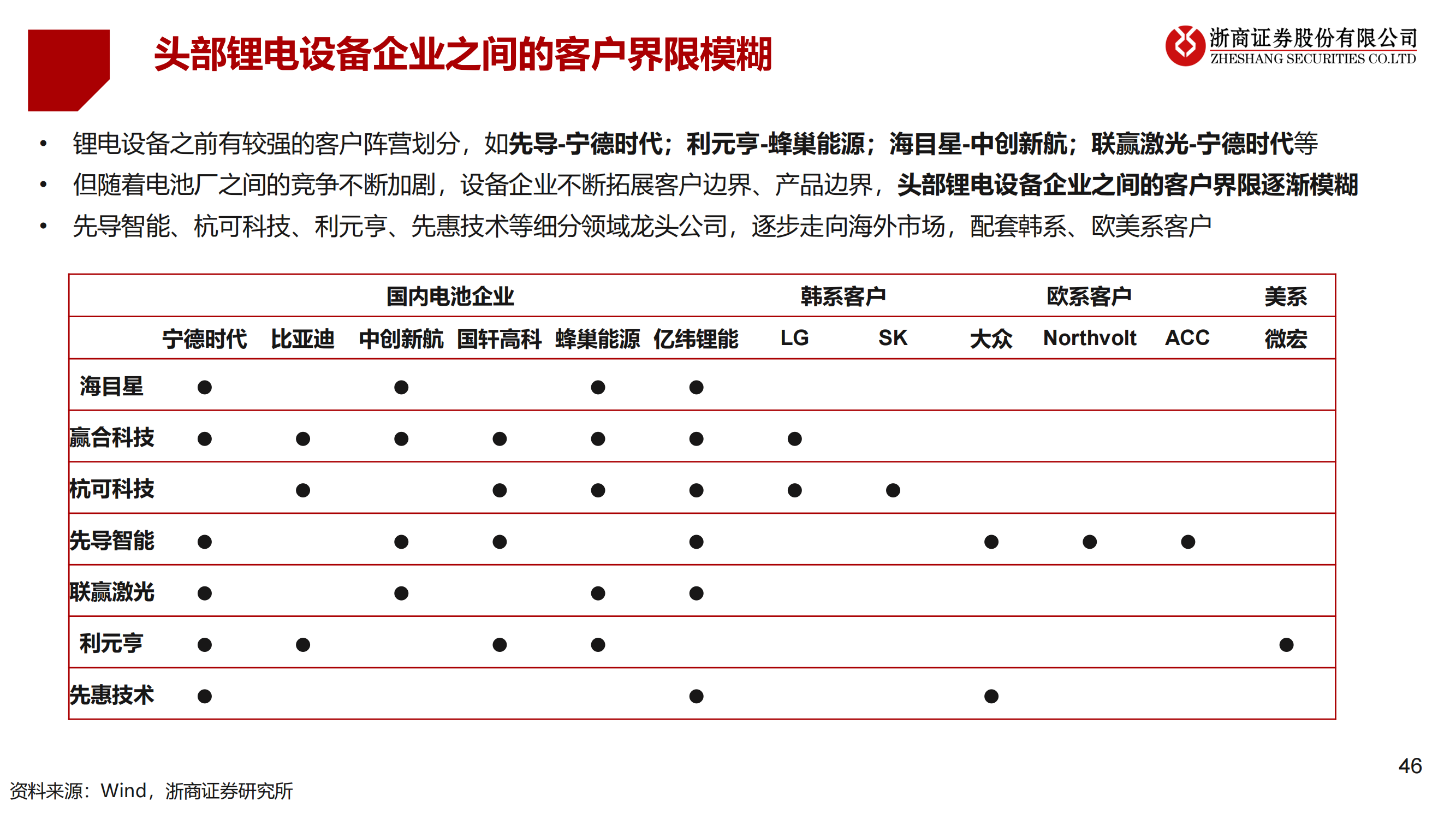 2023年锂电设备年度策略：锂电设备：分化——聚焦龙头、新技术、新转型_45.png