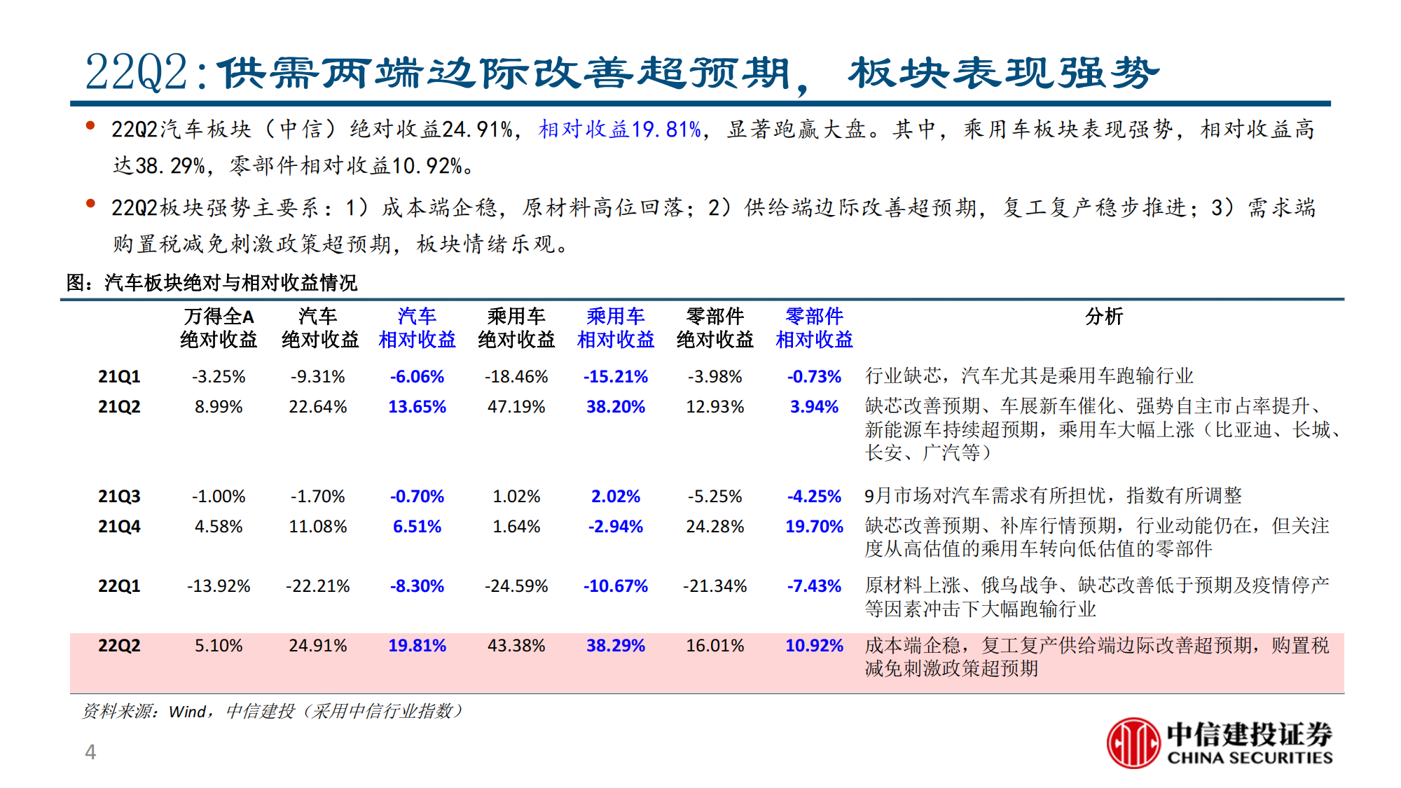 汽车行业2022半年报综述：供需两开花，板块高景气_03.png