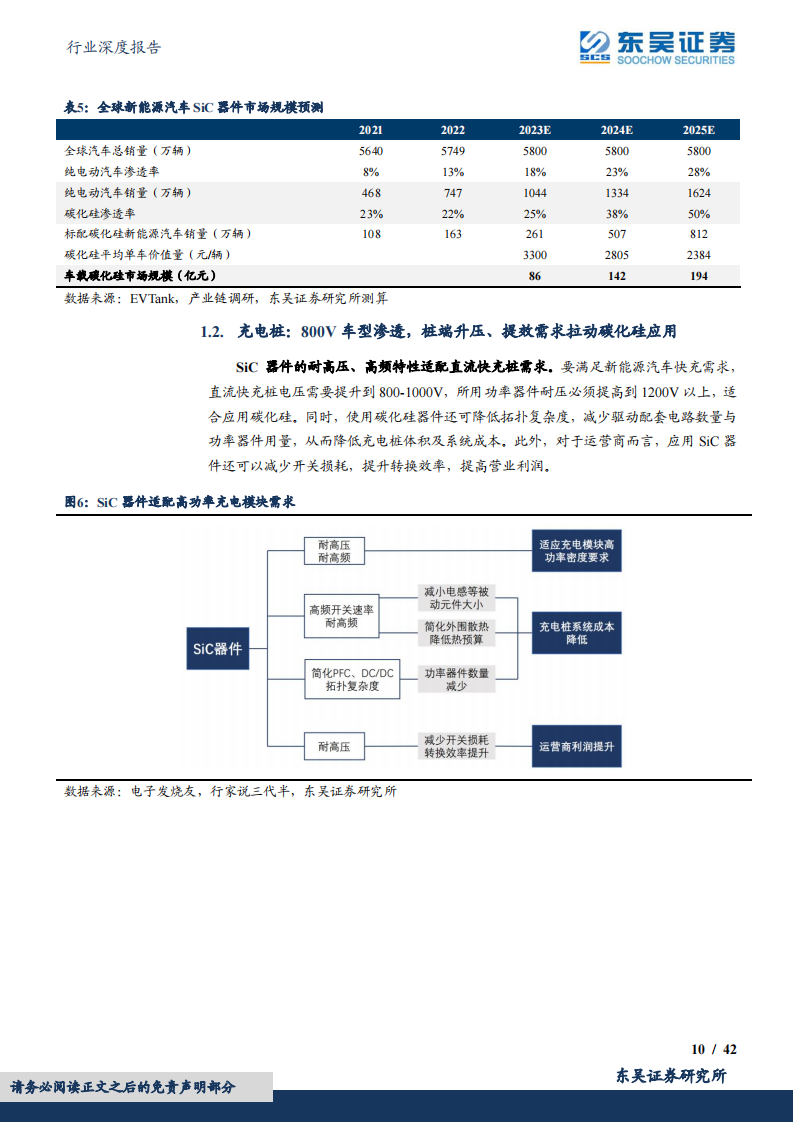 碳化硅行业专题报告：碳化硅车型密集发布，关注国产衬底厂商扩产、器件厂商上车进展_09.png