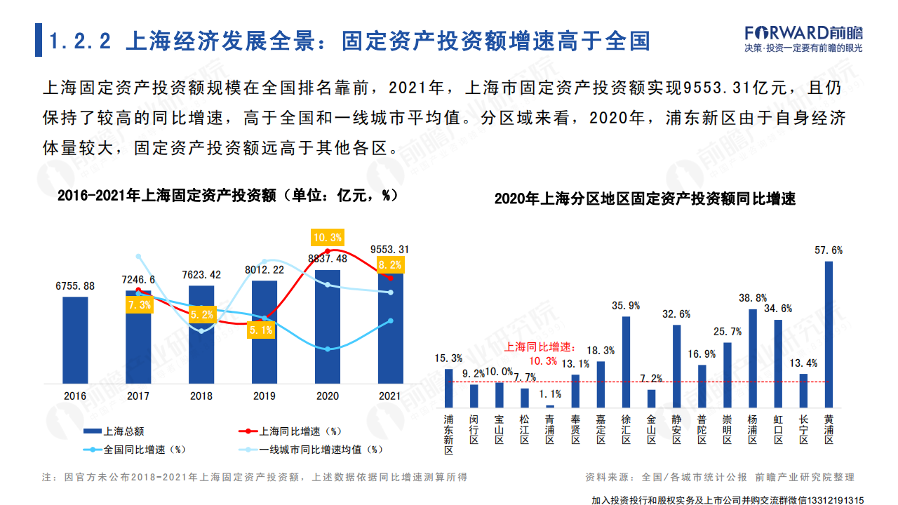 2022年上海市产业全景分析报告-2022-04-宏观大势_07.png