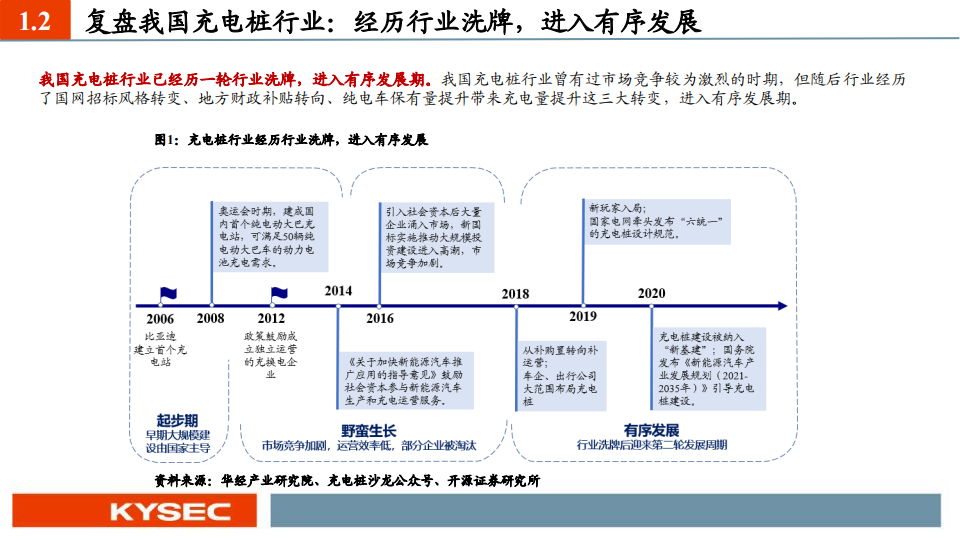 充电桩行业2024年度投资策略：板块量利齐升，根基市场在国内，锦上添花看出海_04.png