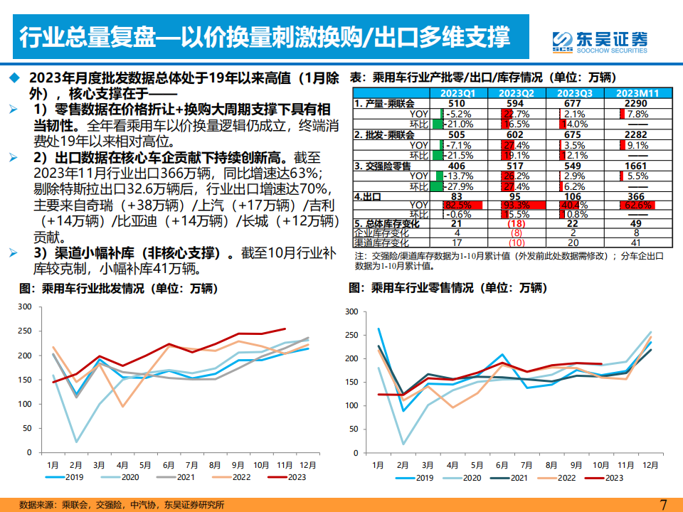 2024年整车行业年度策略：柳暗花明，智驾+出海！_06.png