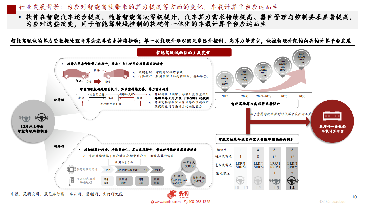 2022车载计算平台研究报告-2022-09-智能网联_09.png