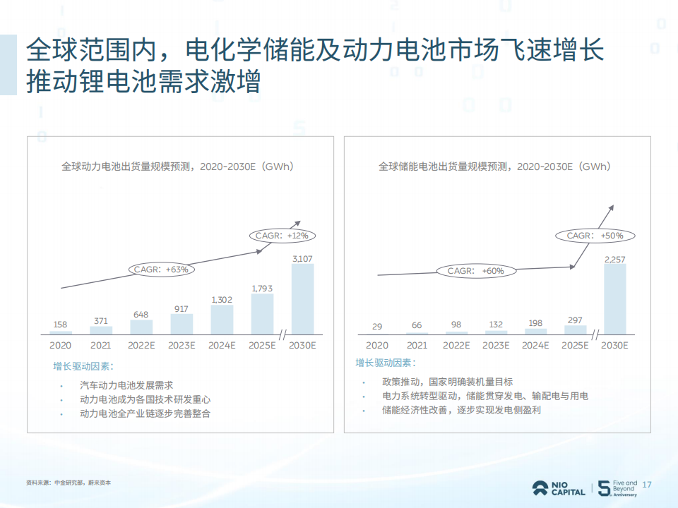 蔚来资本2022投资展望白皮书(2)_16.png