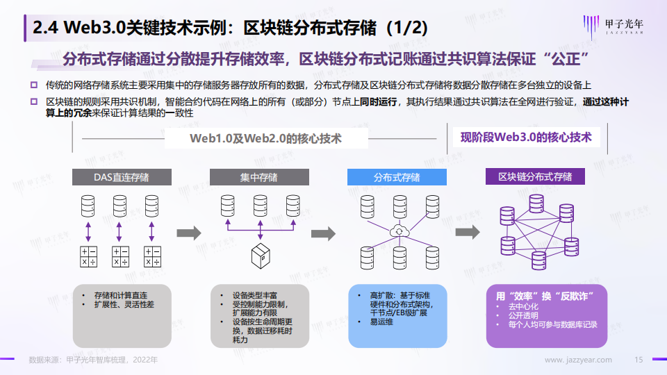 Web3.0概念下的场景生态简析-甲子光年-2022-04-宏观大势_14.png