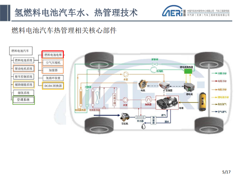 氢燃料电池汽车水、热管理-电动汽车技术-2022-07-新能源_04.png