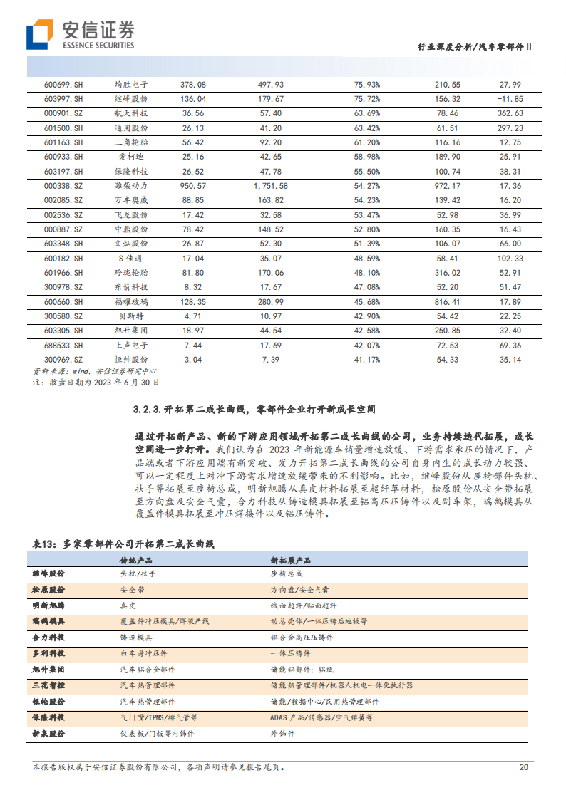 汽车零部件行业分析：聚焦头部车企产业链和全球化布局，优选强α公司_19.png