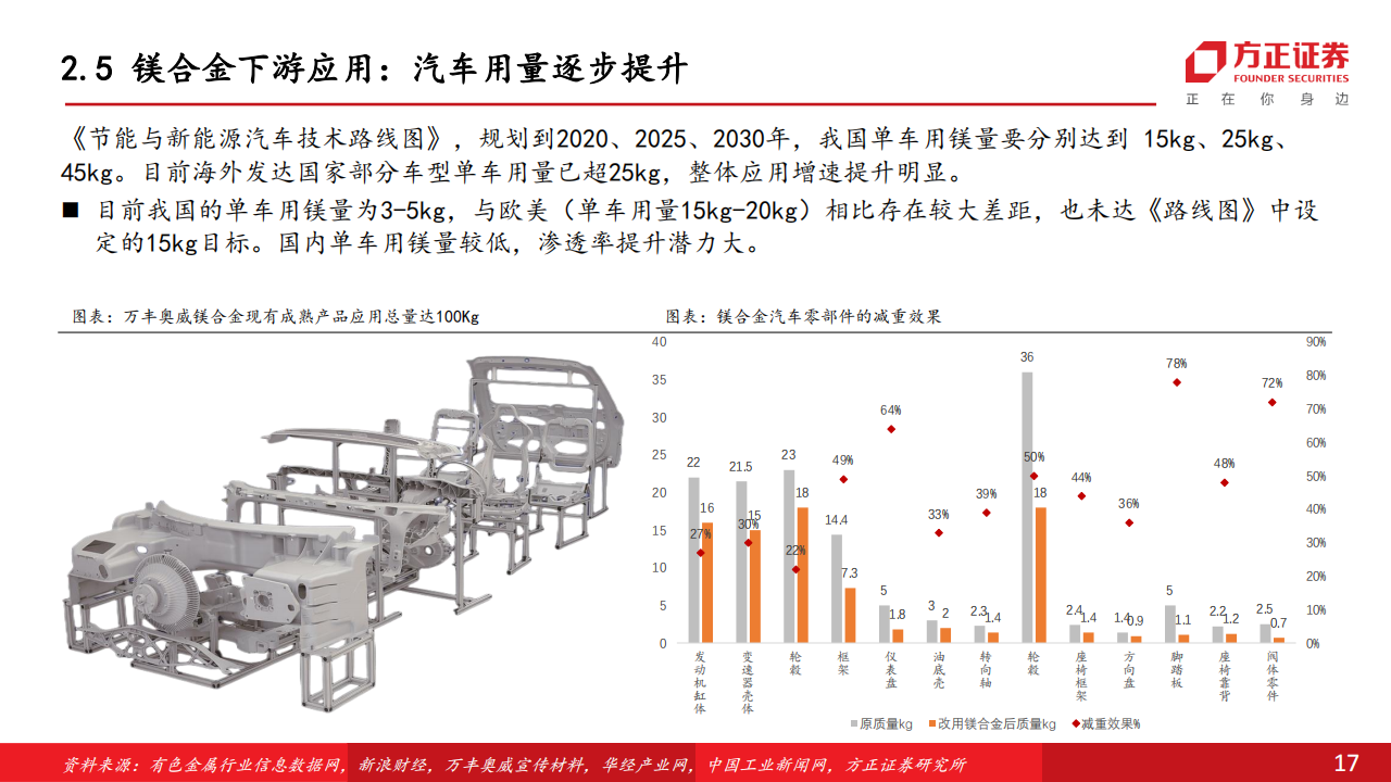 汽车镁合金专题报告：政策需求共振，性价比提升，打开成长空间_16.png