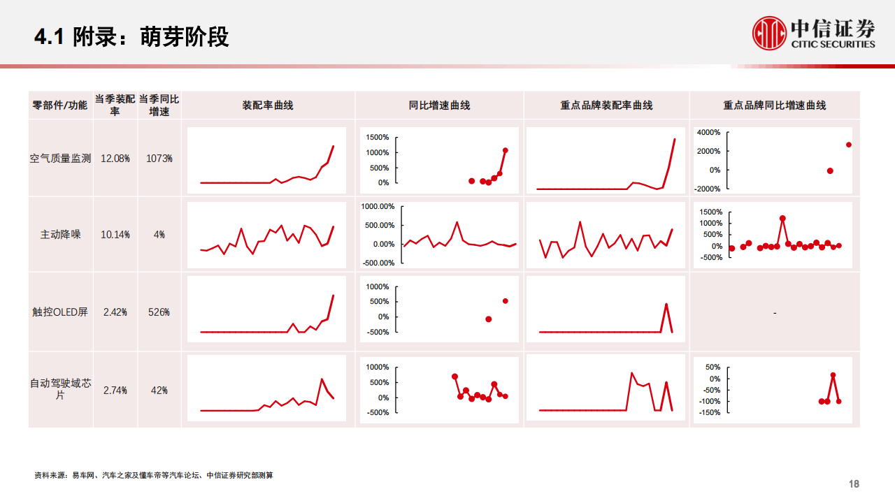 汽车行业专题分析：重点关注电吸门、空气悬架、5G网络、座舱域芯片及空气质量监测_18.png