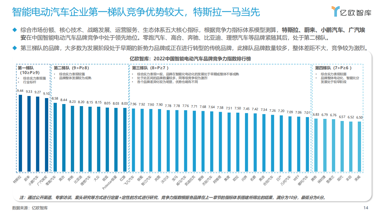 2022中国智能电动汽车品牌竞争格局研究报告-2022-04-市场解读_13.png