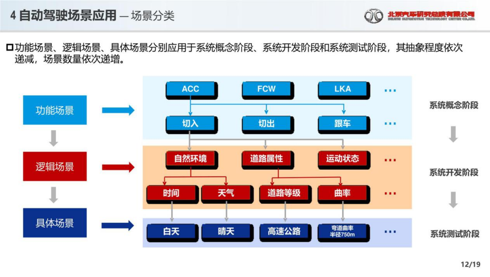 2022高级别辅助驾驶和自动驾驶场景应用报告-2022-07-自动驾驶_11.png