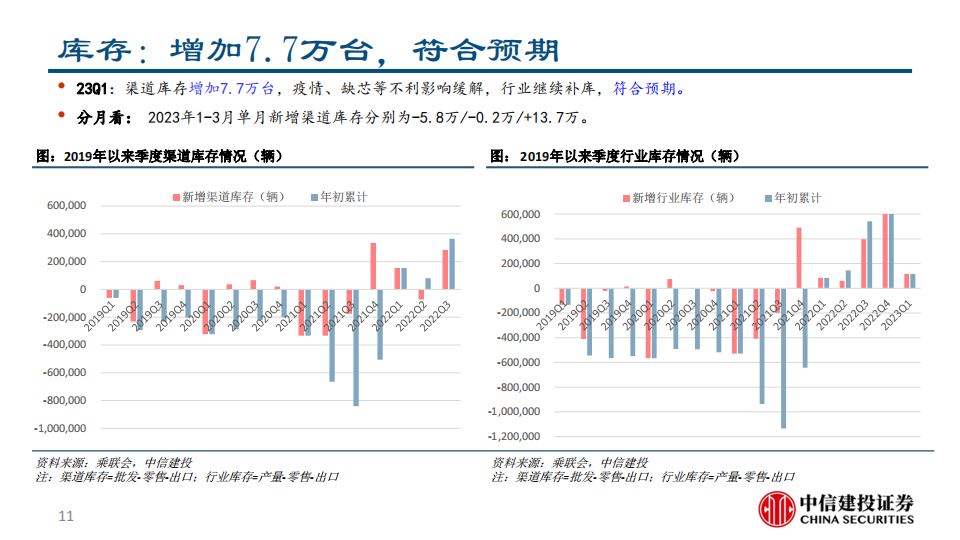 汽车行业2023年一季报总结：销量及业绩阶段性筑底，景气及格局预期转弱_10.png