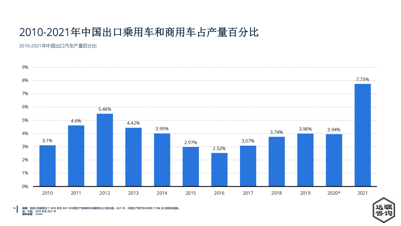 远瞩咨询：2022年中国汽车制造业分析_15.png
