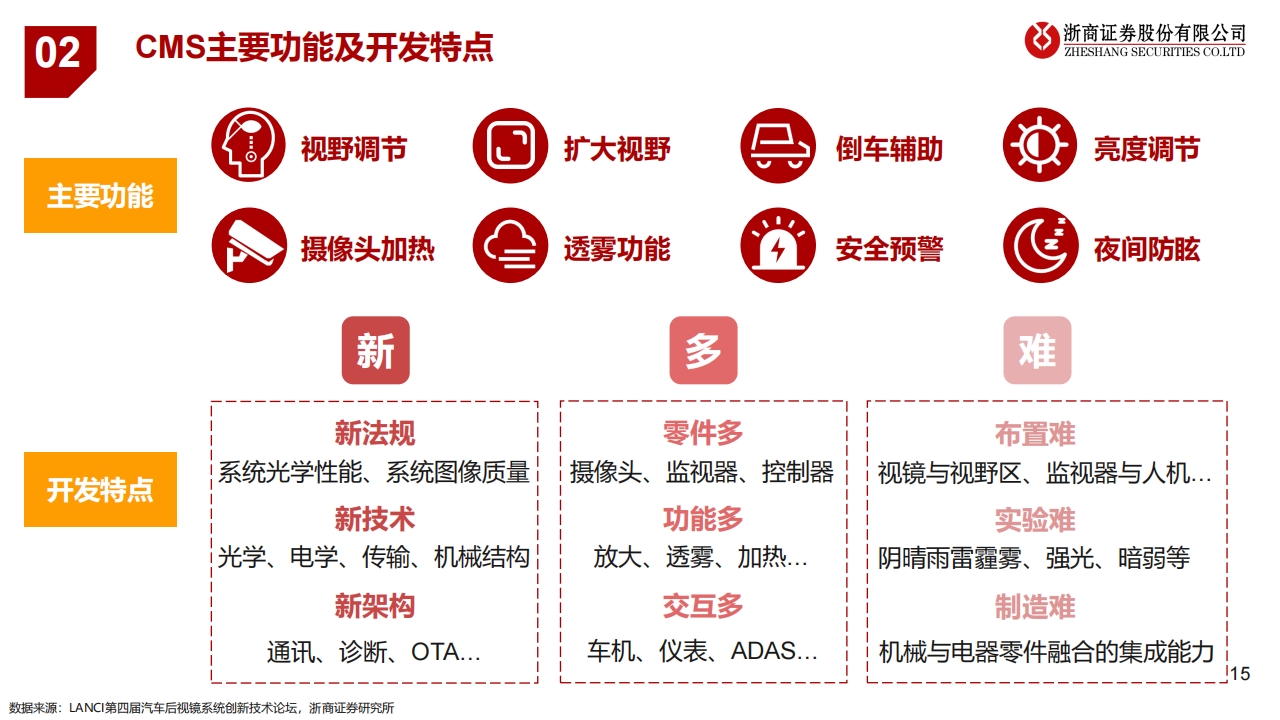 汽车电子后视镜CMS行业研究：遇见未来_14.png