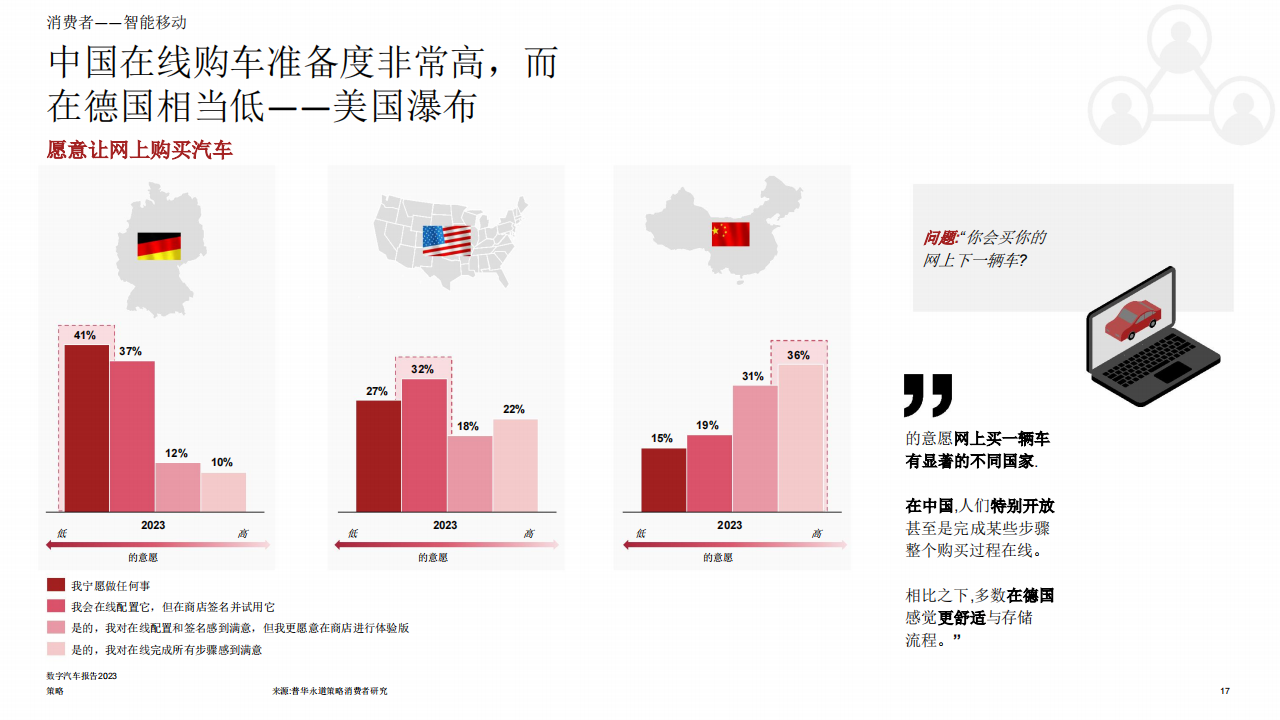 2023年数字汽车行业报告：消费者真正想要什么_16.png