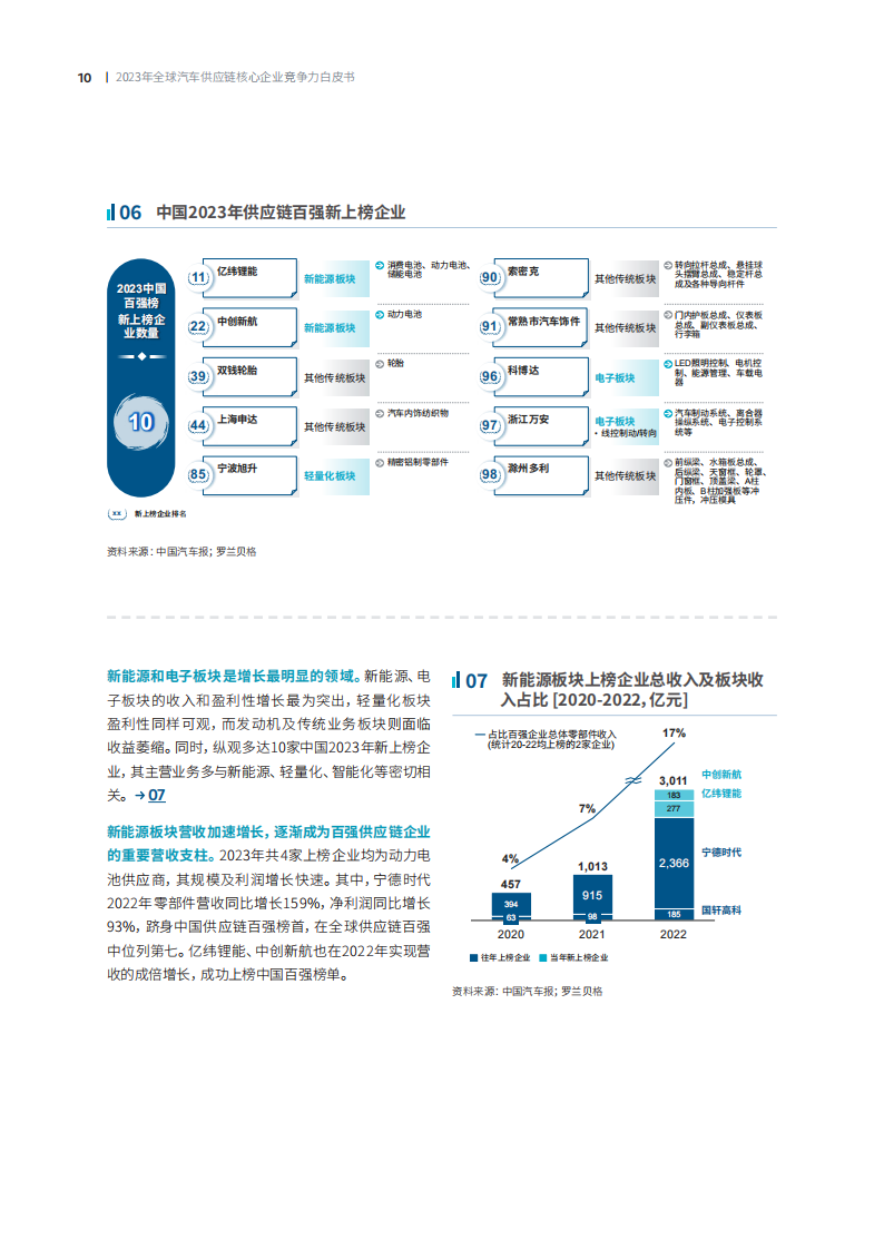 2023全球汽车供应链核心企业竞争力白皮书_09.png