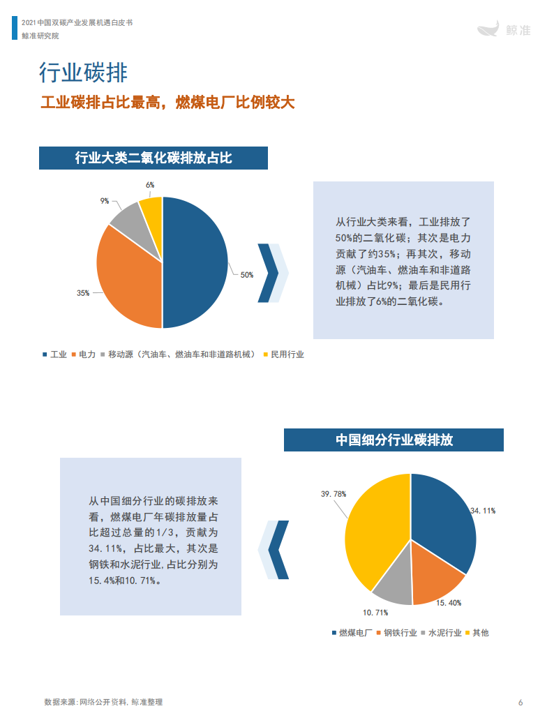 鲸准研究院-中国“双碳”产业发展机遇白皮书（2021年）-2022-04-双碳_09.png