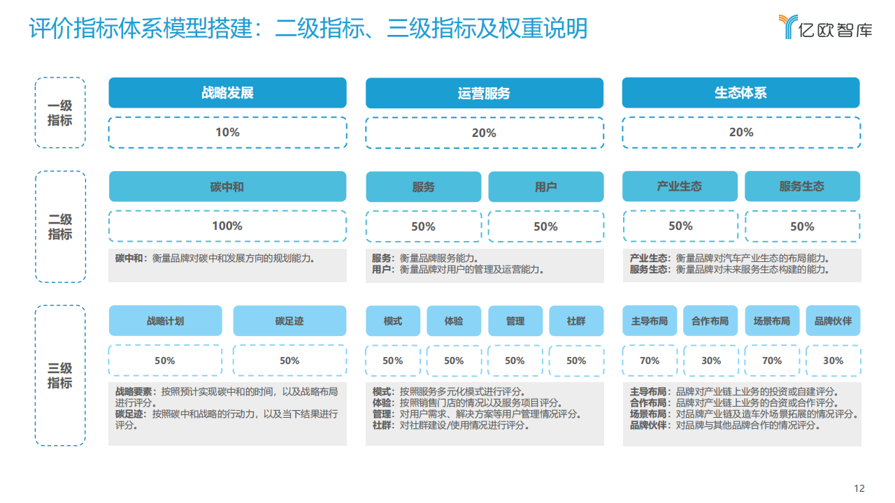 2022中国智能电动汽车品牌竞争格局研究报告-2022-04-市场解读_11.png