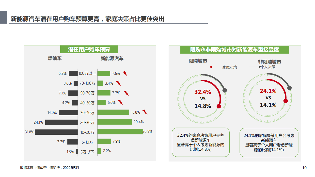 新能源用户洞察及趋势分析报告-2022-07-新能源_09.png