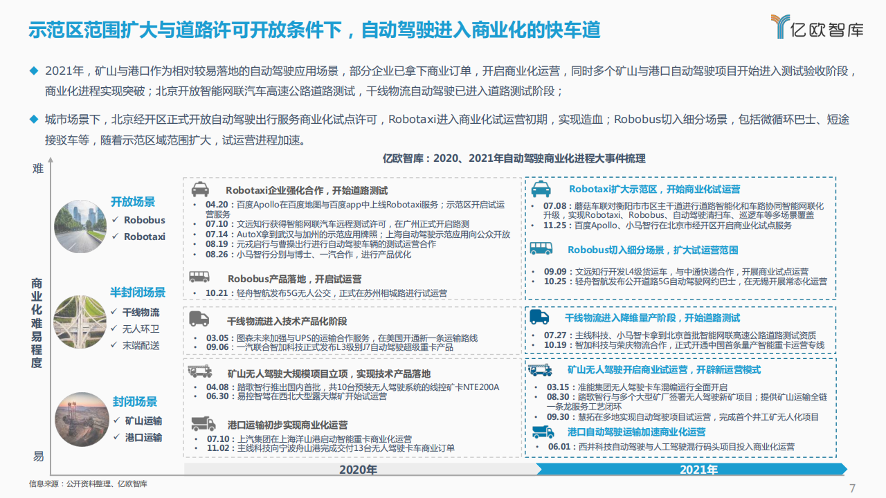 2021_2022中国汽车自动驾驶产业年度总结报告_06.png