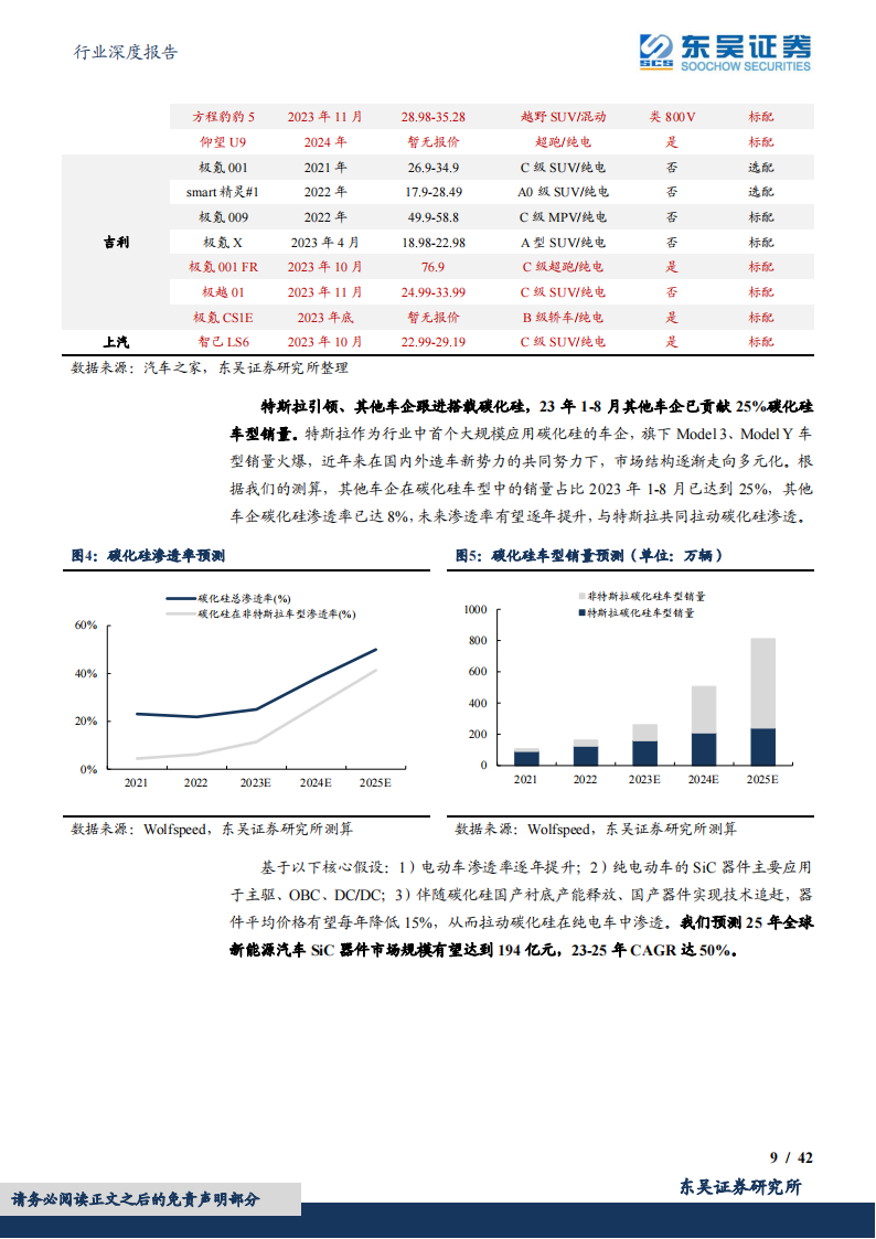 碳化硅行业专题报告：碳化硅车型密集发布，关注国产衬底厂商扩产、器件厂商上车进展_08.png