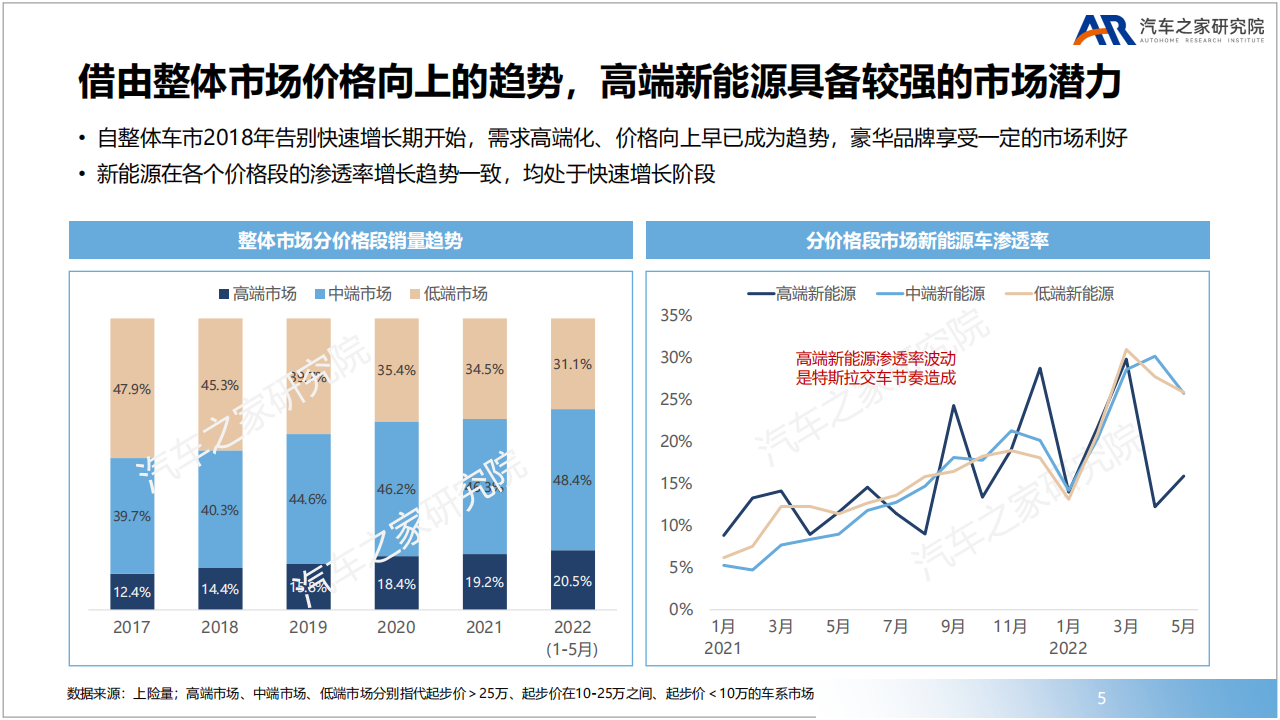 豪华品牌新赛道高端新能源市场洞察-2022-08-新能源_04.png