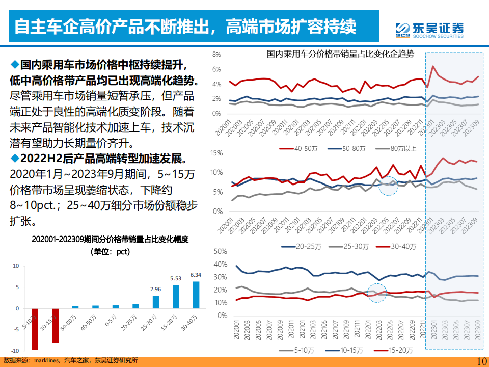 2024年整车行业年度策略：柳暗花明，智驾+出海！_09.png