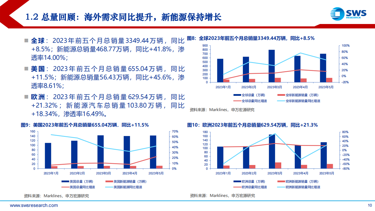 2023年汽车行业中期投资策略报告：拥抱积极转型的乐观者，智电未来_09.png