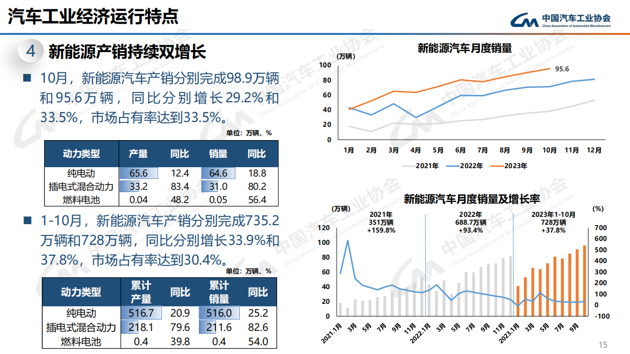 2023年10月中国汽车工业运行情况_14.png