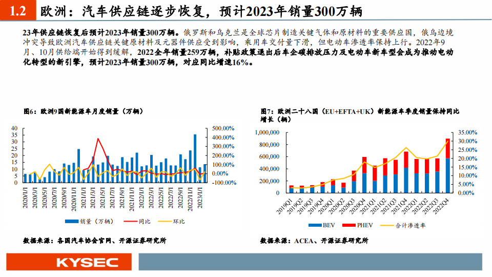 电动车行业2023中期投资策略：景气度有望延续，产业链利润开始出现分化_09.png
