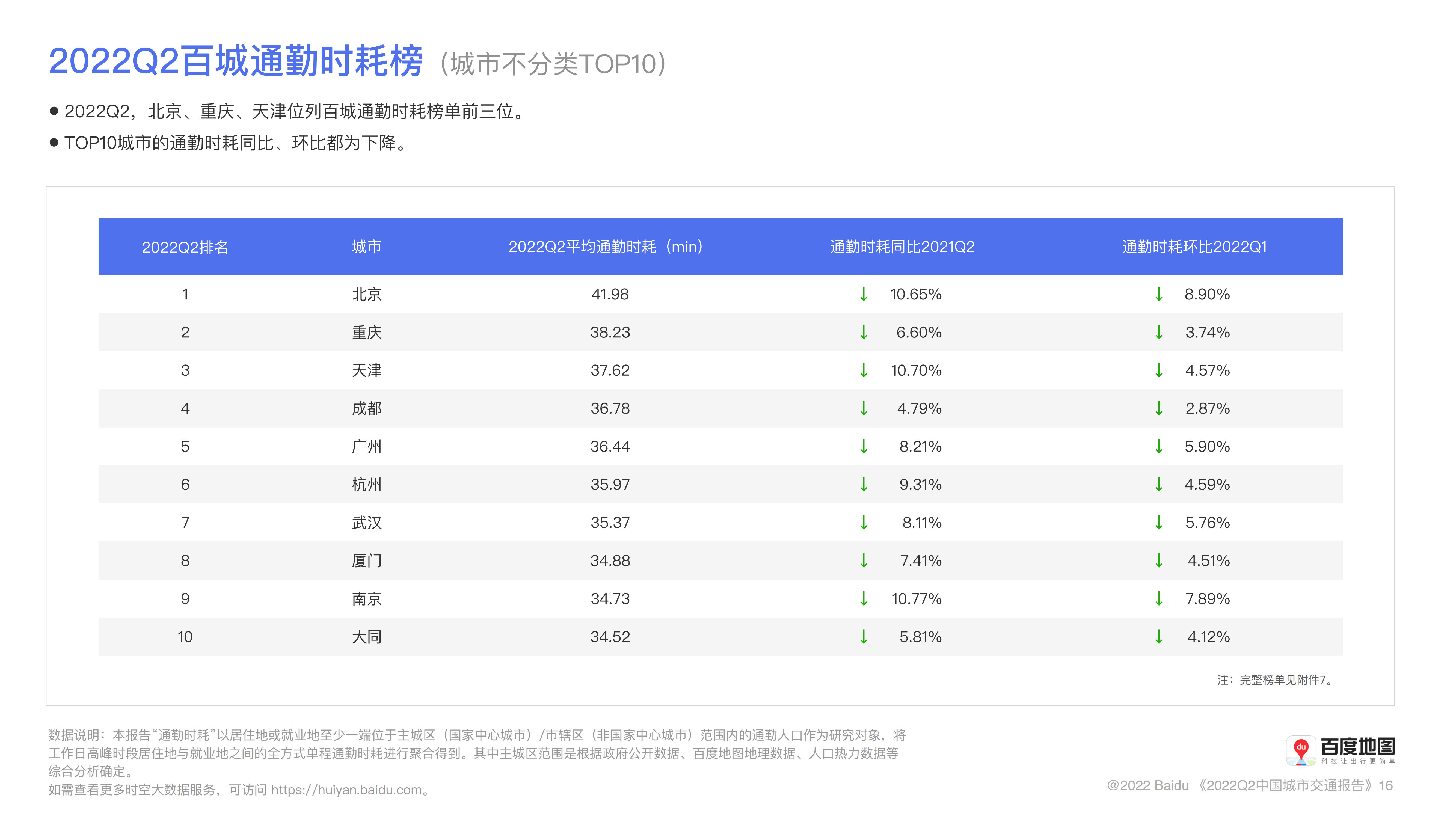 百度地图2022年Q2中国城市交通报告_16.jpg