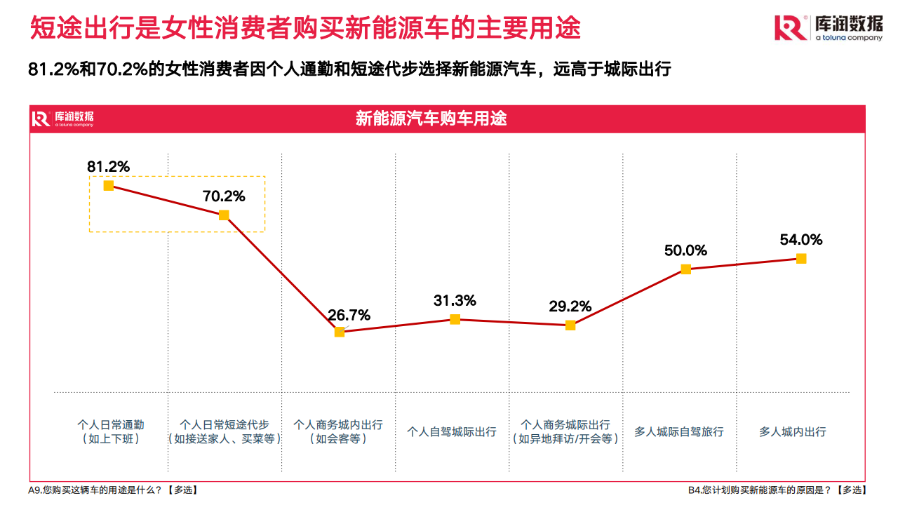 2022年女性新能源汽车行业研究报告：2022年10月_06.png