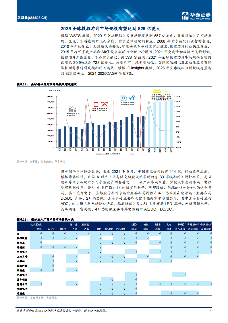 模拟芯片行业-芯朋微（688508）研究报告：国产AC-DC龙头，加码“汽车+工业”_13.png