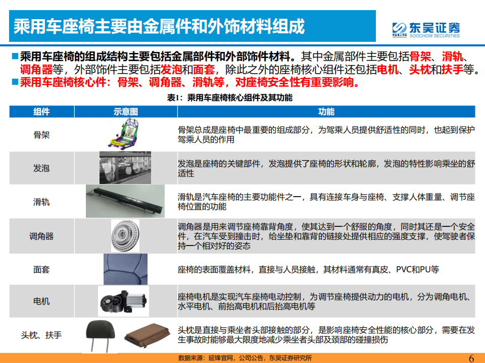 乘用车座椅行业研究报告：千亿赛道消费升级，国产替代浪潮开启_05.png