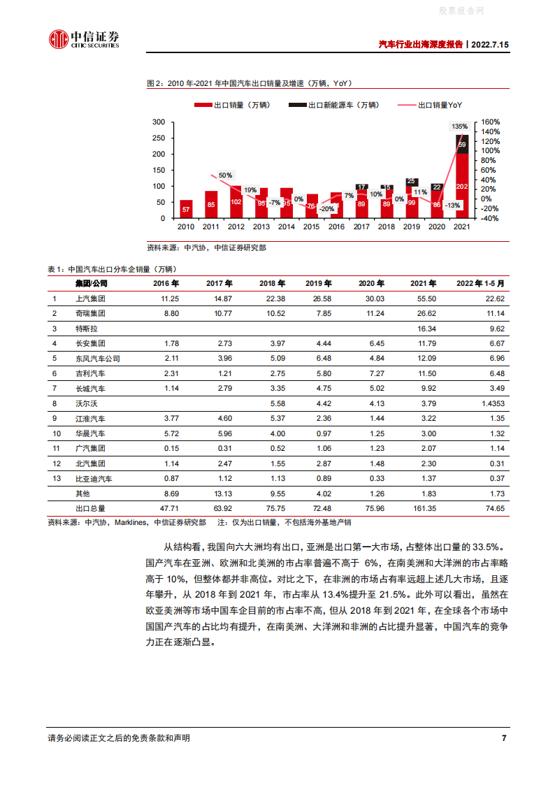 汽车行业出海深度报告：中国车企出海正当时-2022-07-市场解读_06.png